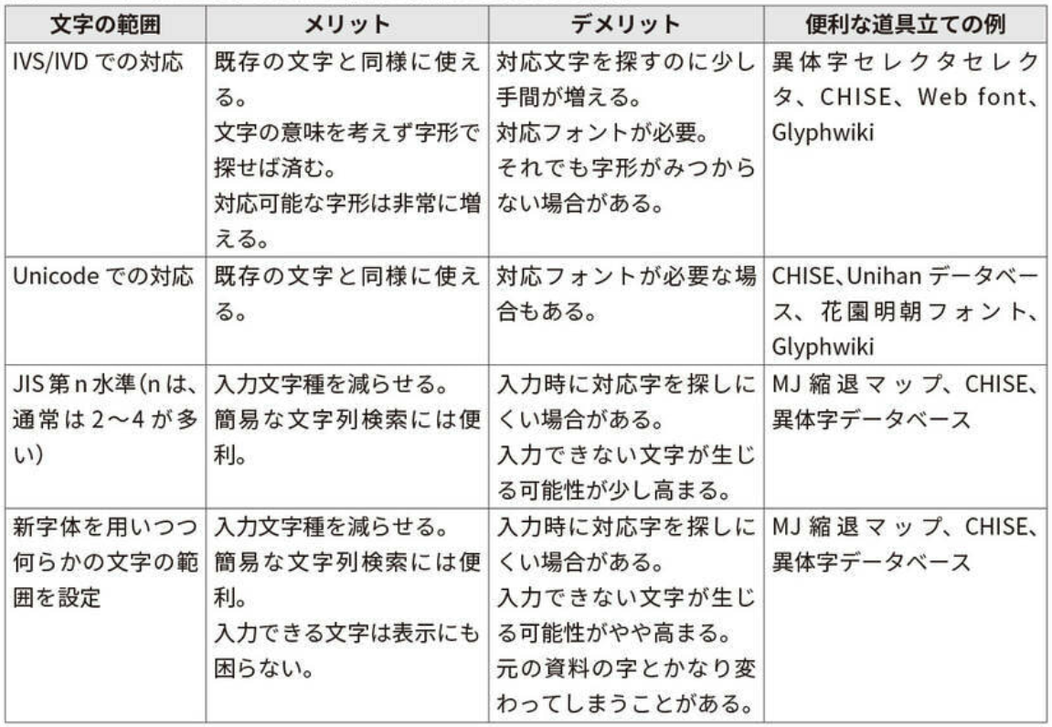 文字の範囲と長所／短所