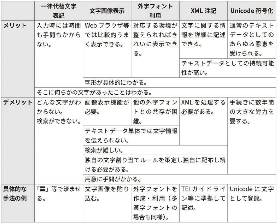 外字の扱いの長所・短所